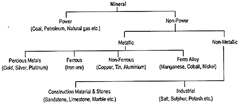 Mines and Minerals